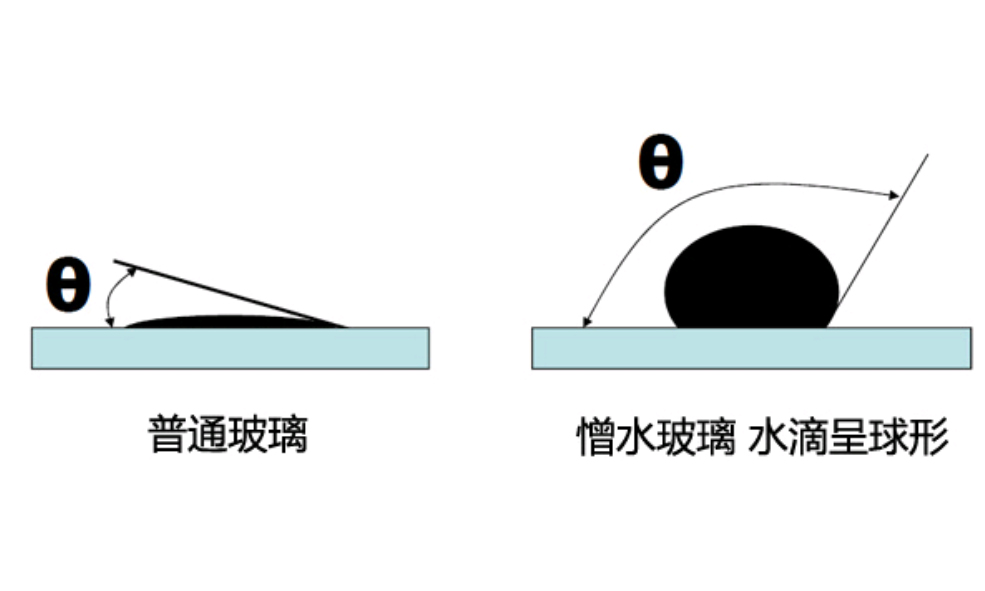 High transparent three-proof window