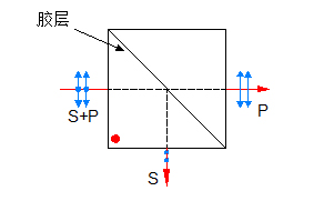 PBS prism